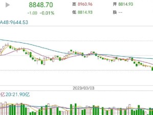 值大目前股市走势分析图,股市行情今日大盘上证指数走势图
