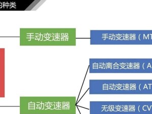 手动挡汽车变速箱的换挡机构，是什么工作原理？求详解？,操控的枢纽