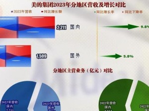 美的集团利润大幅增长，实现持续稳定增长（以创新为驱动，美的集团跻身行业领先地位）