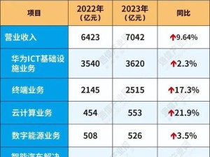 华为发布 2022 年财报，收入 6423 亿，净利润 356 亿，如何解读这一数据？,稳中求进，步步为营