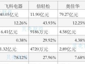 小家电行业利润的现状及前景展望（解析小家电行业利润增长的关键因素，探讨未来发展趋势）