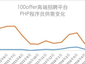 100offer招聘的优势与特点（以科技为核心的高效招聘平台助力企业和求职者）