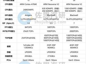 英伟达的cpu性能排行,Arm架构的“黑马”